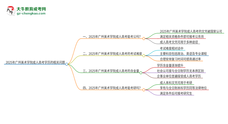 2025年廣州美術(shù)學(xué)院成人高考學(xué)歷可以考公嗎？思維導(dǎo)圖