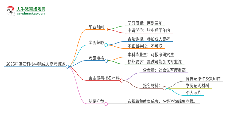 2025年湛江科技學(xué)院成人高考多久能考完拿證？思維導(dǎo)圖