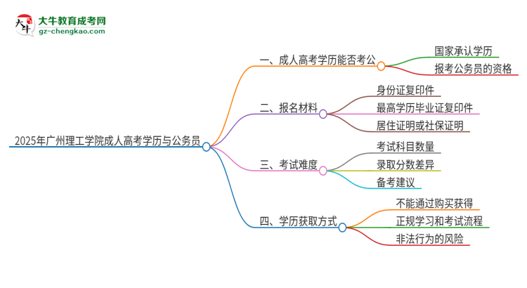 2025年廣州理工學(xué)院成人高考學(xué)歷可以考公嗎？思維導(dǎo)圖