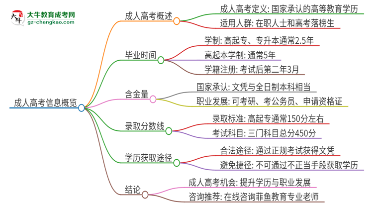 2025年廣東科技學(xué)院成人高考多久能考完拿證？思維導(dǎo)圖
