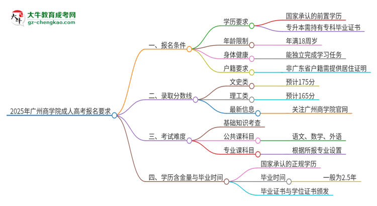 2025年廣州商學(xué)院的成人高考報(bào)名要求有哪些限制？思維導(dǎo)圖