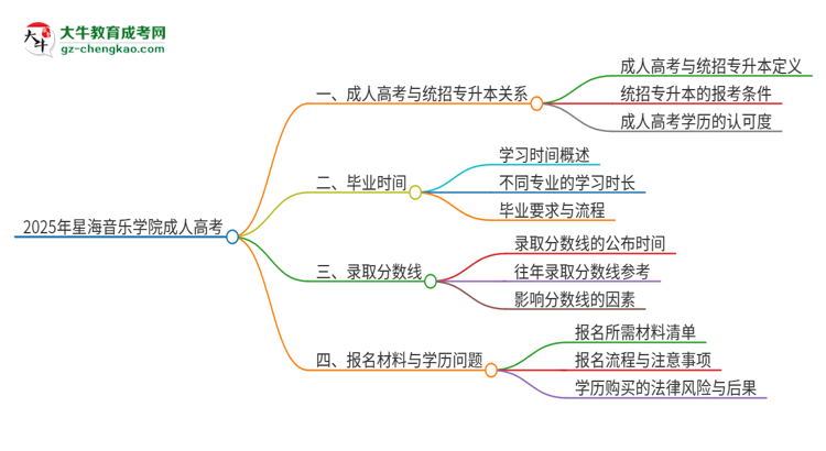 2025年星海音樂學(xué)院考完成人高考還能參加統(tǒng)招專升本嗎？思維導(dǎo)圖