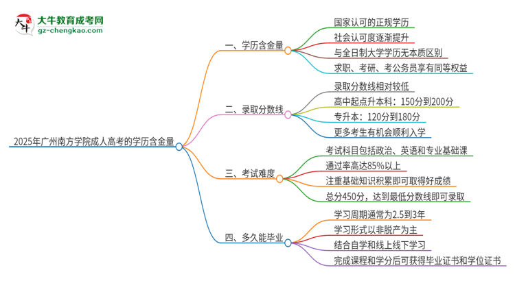 2025年廣州南方學(xué)院成人高考的學(xué)歷含金量怎么樣？思維導(dǎo)圖