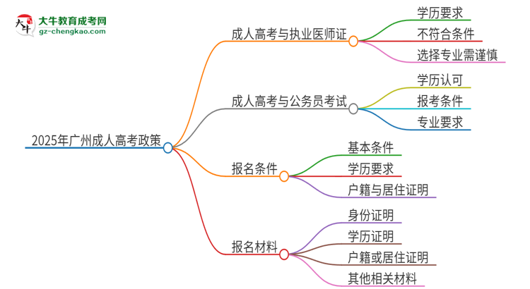 2025年廣州應(yīng)用科技學(xué)院的成人高考學(xué)歷能報考執(zhí)業(yè)醫(yī)師證嗎？思維導(dǎo)圖
