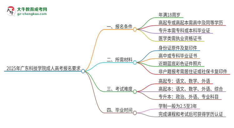 2025年廣東科技學(xué)院的成人高考報名要求有哪些限制？思維導(dǎo)圖
