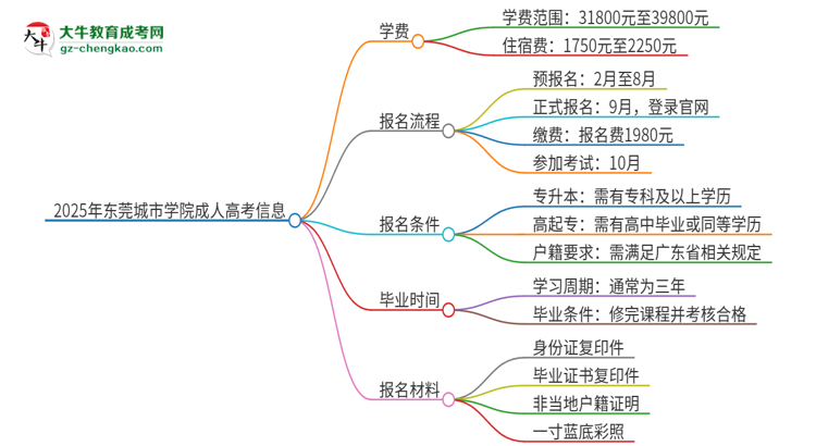 2025年東莞城市學院成人高考一年學費要多少？思維導圖