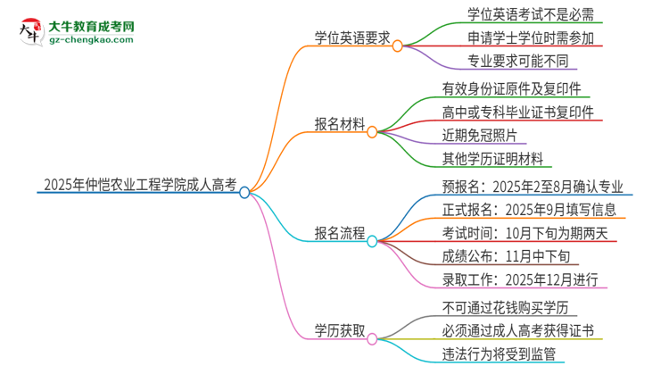 2025年仲愷農(nóng)業(yè)工程學(xué)院成人高考必須考學(xué)位英語(yǔ)嗎？思維導(dǎo)圖