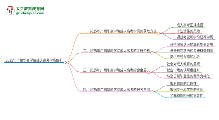 2025年廣州華商學(xué)院成人高考學(xué)歷能花錢買到！真的嗎？思維導(dǎo)圖