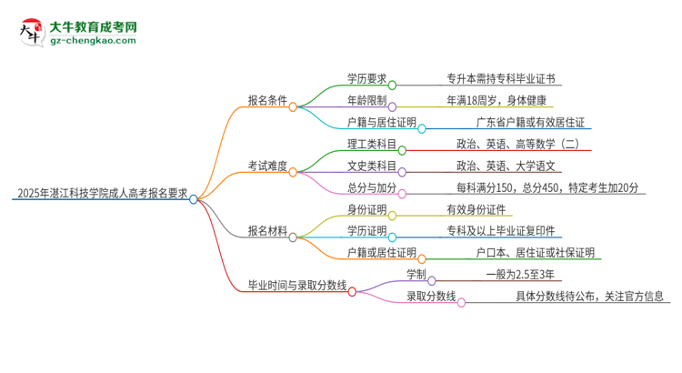 2025年湛江科技學(xué)院的成人高考報名要求有哪些限制？思維導(dǎo)圖