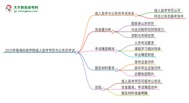 2025年珠?？萍紝W(xué)院成人高考學(xué)歷可以考公嗎？思維導(dǎo)圖