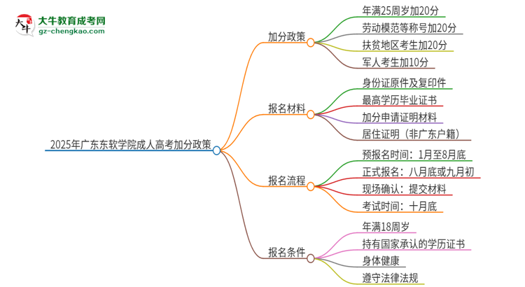 2025年廣東東軟學(xué)院成人高考能加分嗎？加分條件是什么？思維導(dǎo)圖