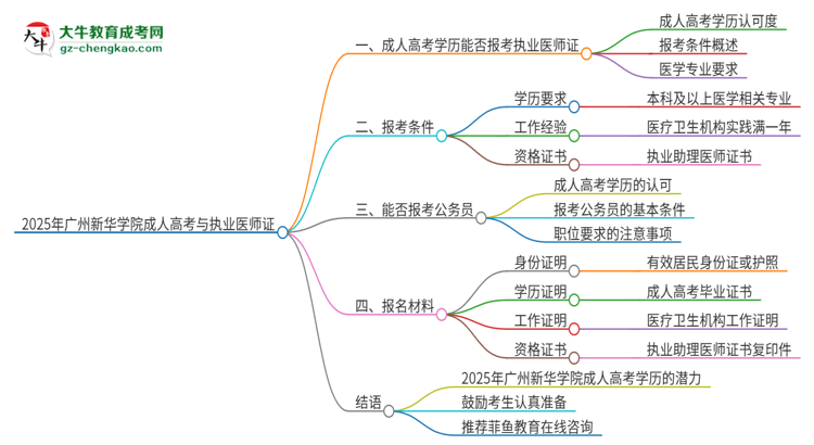 2025年廣州新華學(xué)院的成人高考學(xué)歷能報考執(zhí)業(yè)醫(yī)師證嗎？思維導(dǎo)圖