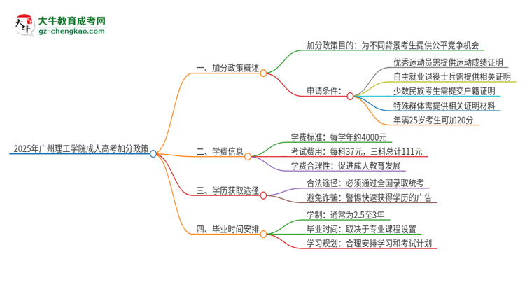 2025年廣州理工學院成人高考能加分嗎？加分條件是什么？思維導圖