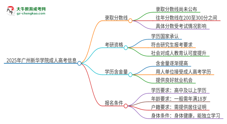 2025年廣州新華學(xué)院成人高考需要考幾分能被錄??？思維導(dǎo)圖