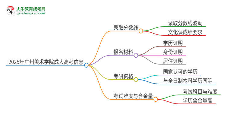 2025年廣州美術(shù)學院成人高考需要考幾分能被錄??？思維導圖
