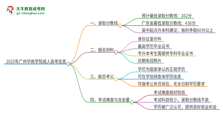 2025年廣州華商學(xué)院成人高考需要考幾分能被錄??？思維導(dǎo)圖