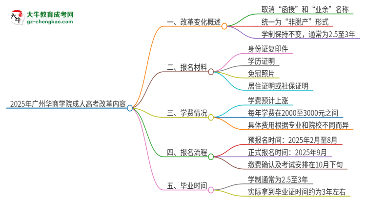 2025年廣州華商學院成人高考改革了哪些內(nèi)容？思維導圖