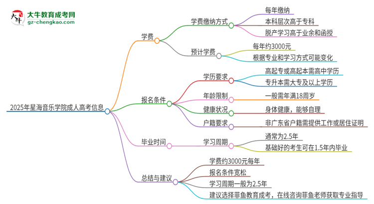 2025年星海音樂學(xué)院成人高考一年學(xué)費要多少？思維導(dǎo)圖