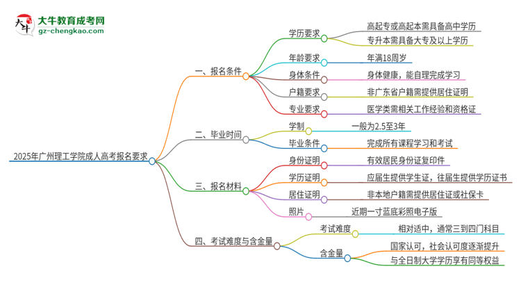 2025年廣州理工學院的成人高考報名要求有哪些限制？思維導圖