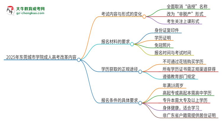 2025年東莞城市學院成人高考改革了哪些內容？思維導圖
