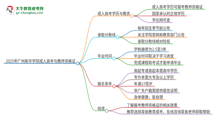 2025年廣州新華學院成人高考能考教資嗎？思維導圖