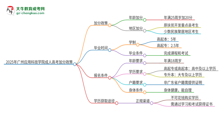 2025年廣州應(yīng)用科技學(xué)院成人高考能加分嗎？加分條件是什么？思維導(dǎo)圖