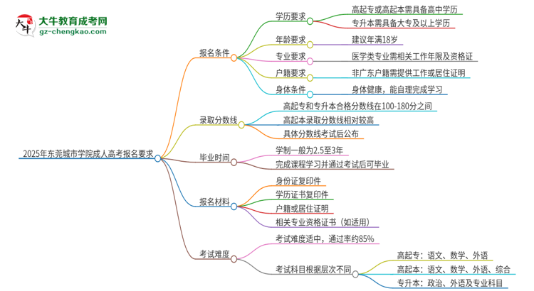 2025年?yáng)|莞城市學(xué)院的成人高考報(bào)名要求有哪些限制？思維導(dǎo)圖