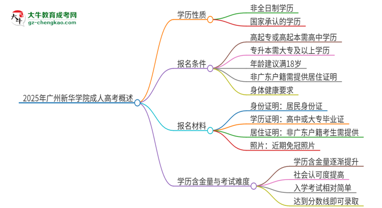 2025年廣州新華學(xué)院成人高考的是全日制的嗎？思維導(dǎo)圖