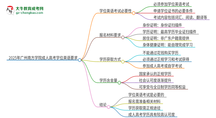 2025年廣州南方學(xué)院成人高考必須考學(xué)位英語嗎？思維導(dǎo)圖
