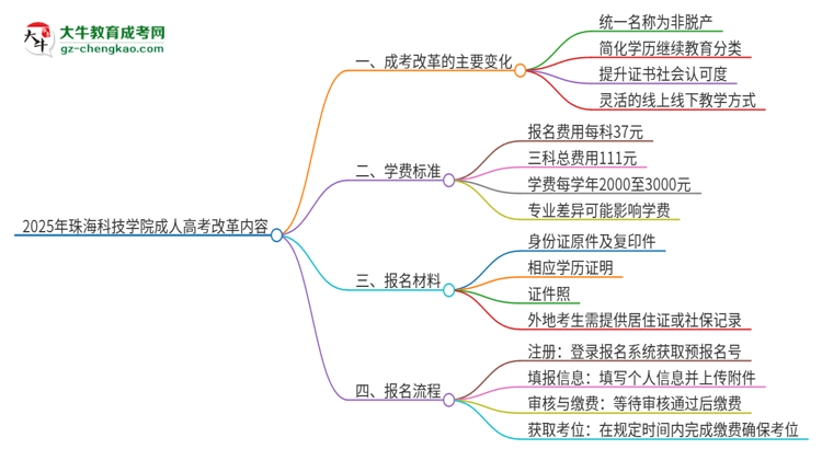 2025年珠?？萍紝W(xué)院成人高考改革了哪些內(nèi)容？思維導(dǎo)圖