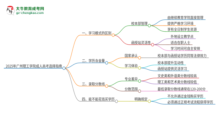 2025年廣州理工學(xué)院成人高考校本部和函授站哪個(gè)好一點(diǎn)？思維導(dǎo)圖