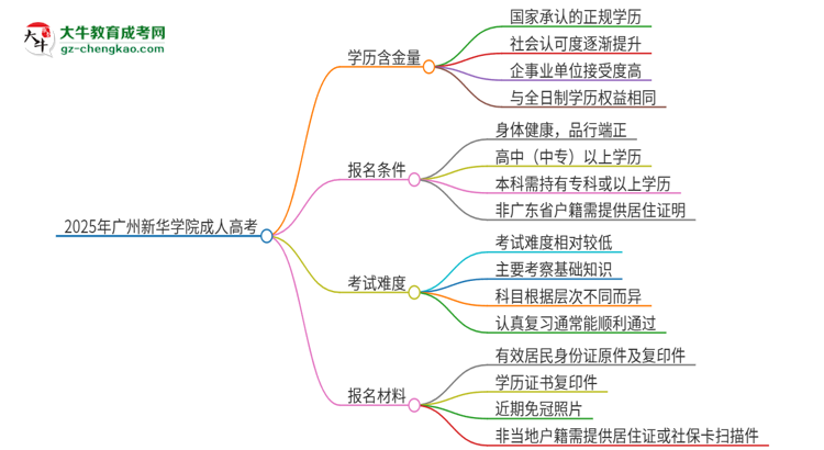 2025年廣州新華學(xué)院成人高考的學(xué)歷含金量怎么樣？思維導(dǎo)圖