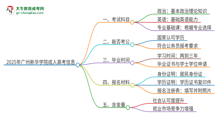 2025年廣州新華學(xué)院成人高考入學(xué)考試考幾科？思維導(dǎo)圖