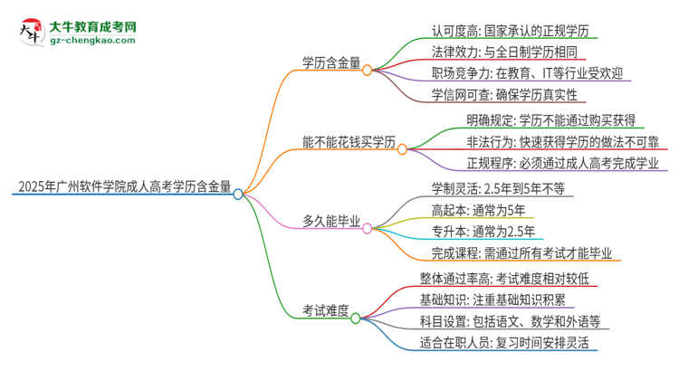 2025年廣州軟件學(xué)院成人高考的學(xué)歷含金量怎么樣？思維導(dǎo)圖