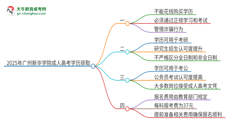 2025年廣州新華學(xué)院成人高考學(xué)歷能花錢(qián)買(mǎi)到！真的嗎？思維導(dǎo)圖