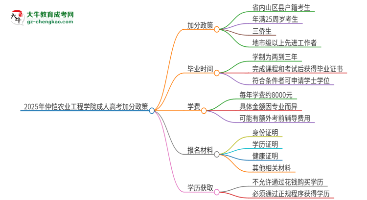 2025年仲愷農(nóng)業(yè)工程學(xué)院成人高考能加分嗎？加分條件是什么？思維導(dǎo)圖