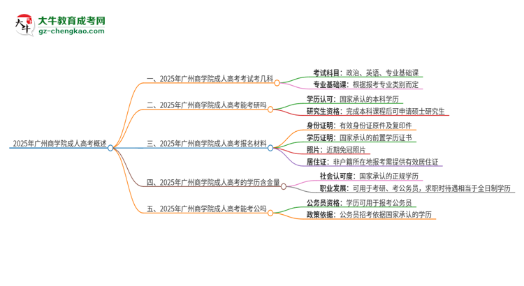 2025年廣州商學(xué)院成人高考入學(xué)考試考幾科？思維導(dǎo)圖