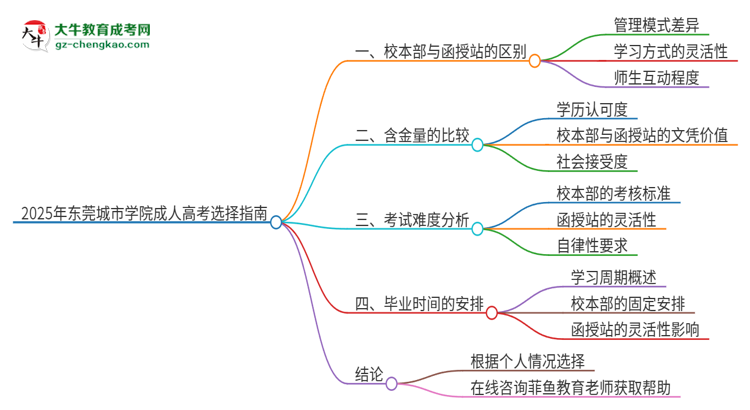 2025年?yáng)|莞城市學(xué)院成人高考校本部和函授站哪個(gè)好一點(diǎn)？思維導(dǎo)圖