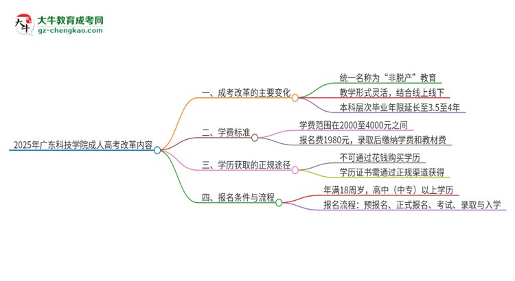 2025年廣東科技學(xué)院成人高考改革了哪些內(nèi)容？思維導(dǎo)圖