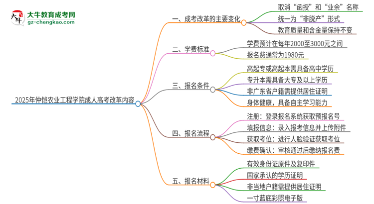2025年仲愷農(nóng)業(yè)工程學(xué)院成人高考改革了哪些內(nèi)容？思維導(dǎo)圖