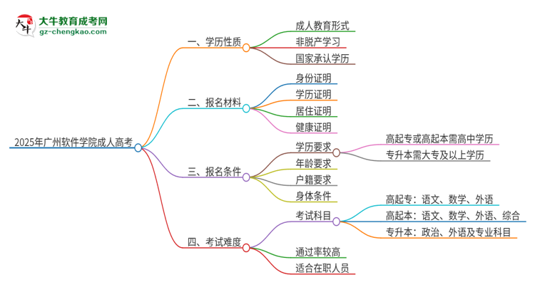 2025年廣州軟件學(xué)院成人高考的是全日制的嗎？思維導(dǎo)圖