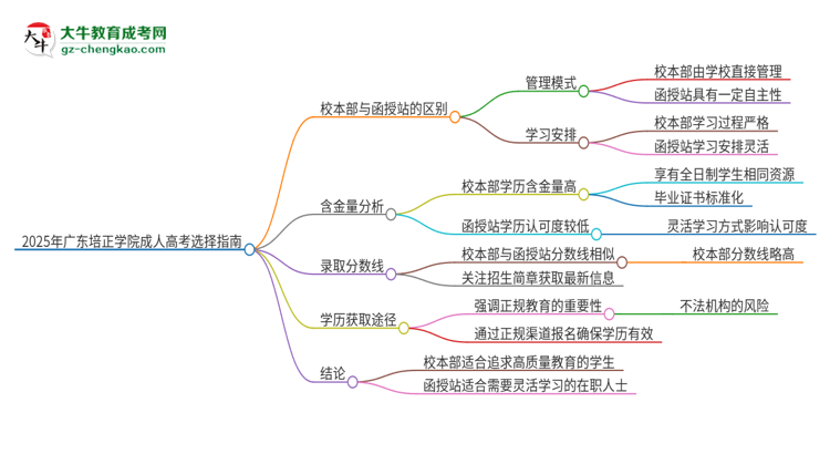 2025年廣東培正學(xué)院成人高考校本部和函授站哪個(gè)好一點(diǎn)？思維導(dǎo)圖