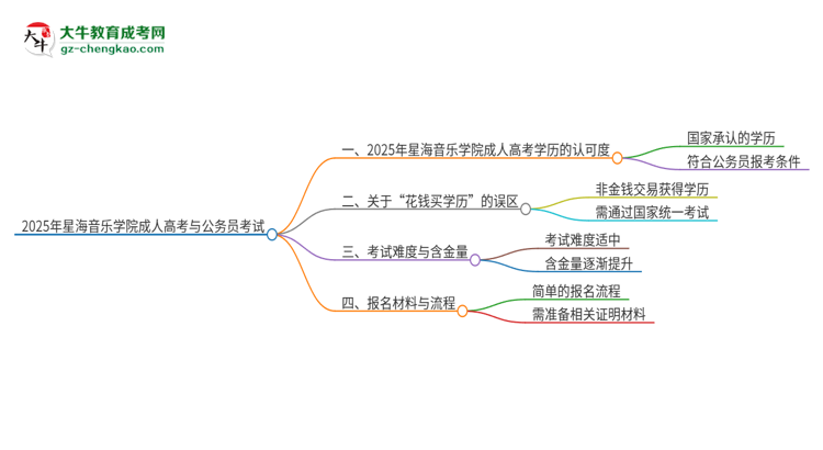 2025年星海音樂(lè)學(xué)院成人高考學(xué)歷可以考公嗎？思維導(dǎo)圖