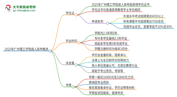 2025年廣州理工學(xué)院成人高考能拿到學(xué)位證嗎？思維導(dǎo)圖