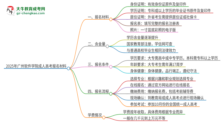 2025年廣州軟件學院成人高考報名需要的材料是什么思維導圖