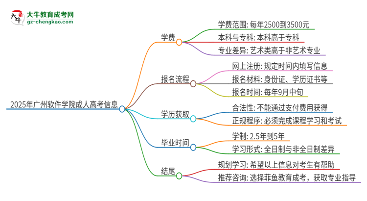 2025年廣州軟件學(xué)院成人高考一年學(xué)費(fèi)要多少？思維導(dǎo)圖