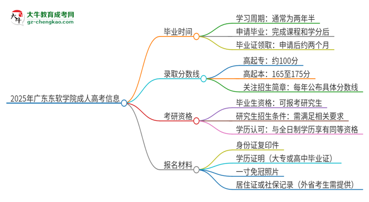 2025年廣東東軟學院成人高考多久能考完拿證？思維導圖