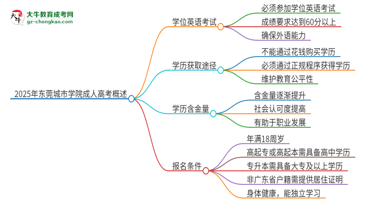 2025年?yáng)|莞城市學(xué)院成人高考必須考學(xué)位英語(yǔ)嗎？思維導(dǎo)圖