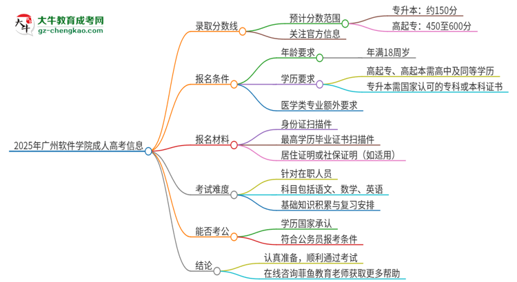 2025年廣州軟件學(xué)院成人高考需要考幾分能被錄??？思維導(dǎo)圖