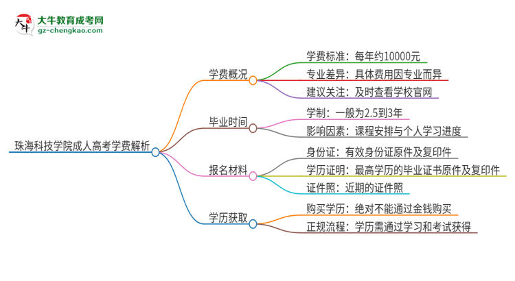 2025年珠海科技學(xué)院成人高考一年學(xué)費(fèi)要多少？思維導(dǎo)圖